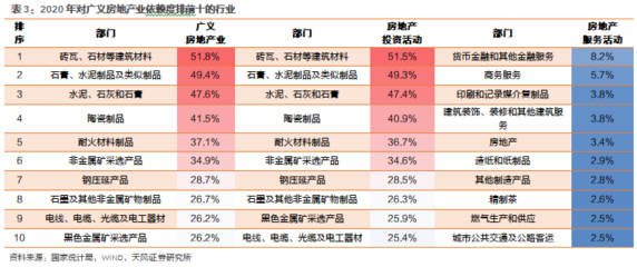 天风宏观研究 各行业对房地产依赖度的演变趋势与投资房地产业的策略思考