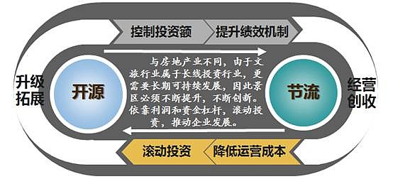 文旅2.0时代 投资房地产业的六大关键要素